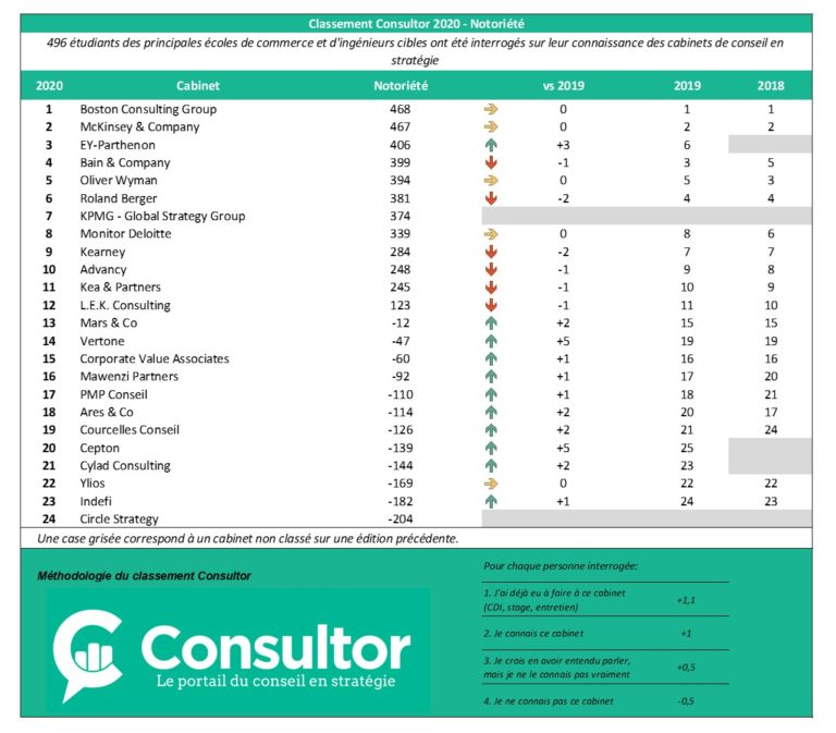 Classement Consultor 2020 les meilleurs de conseil en stratégie PGE Classement Consultor 2020 les meilleurs de conseil en stratégie PGE