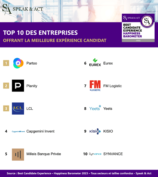 Speak & Act classement Best Candidate Experience 2023