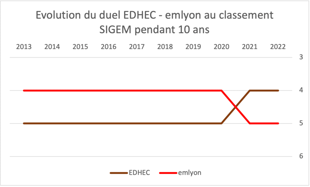 sigem edhec emlyon