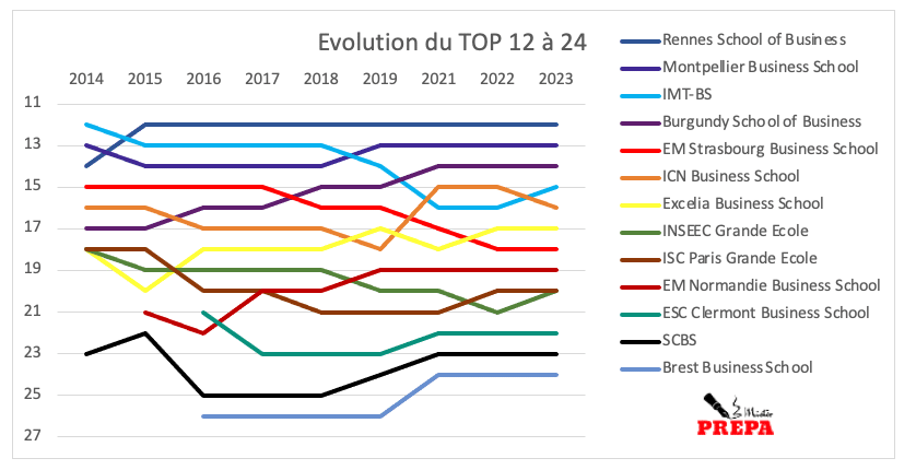 evolution classement top 12 a 24