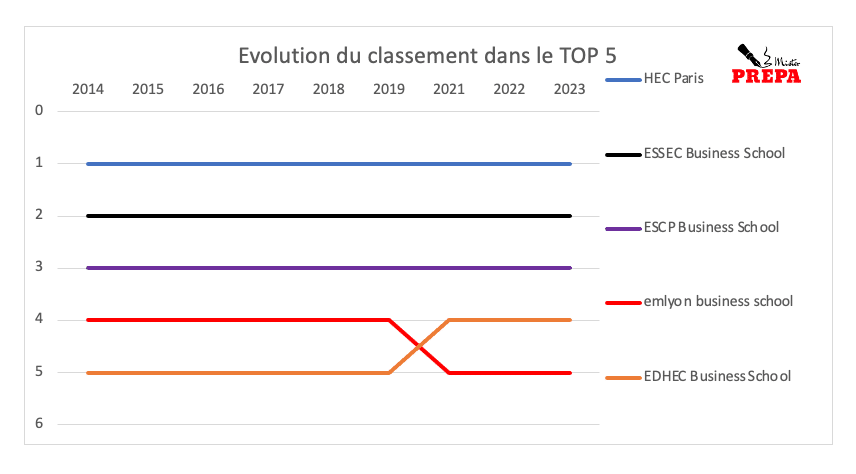 evolution classement top 5 depuis 2014
