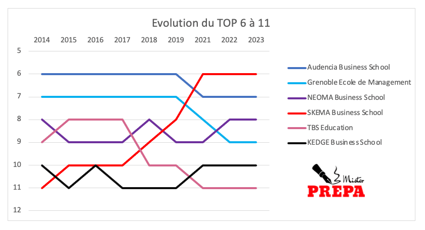 evolution classement top 6 a 11