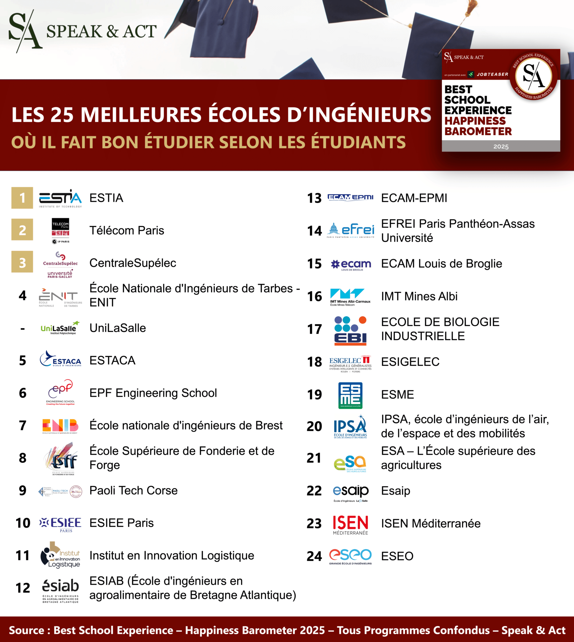 Classement Speak & Act 2025 Les meilleures écoles d’ingénieurs PGE — free download