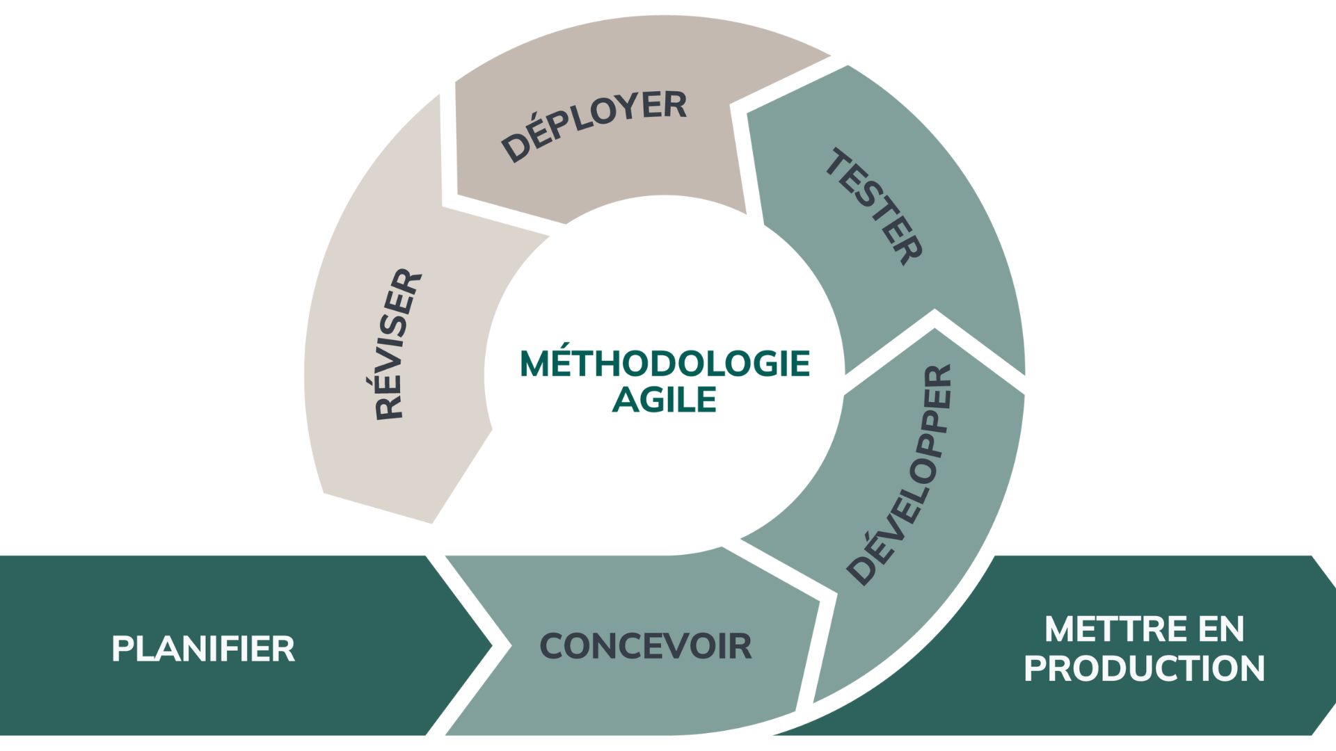  Tout savoir sur la méthode AGILE