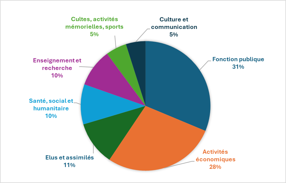 Répartition des nominés par domaine d’activité (Légion d’honneur de janvier)